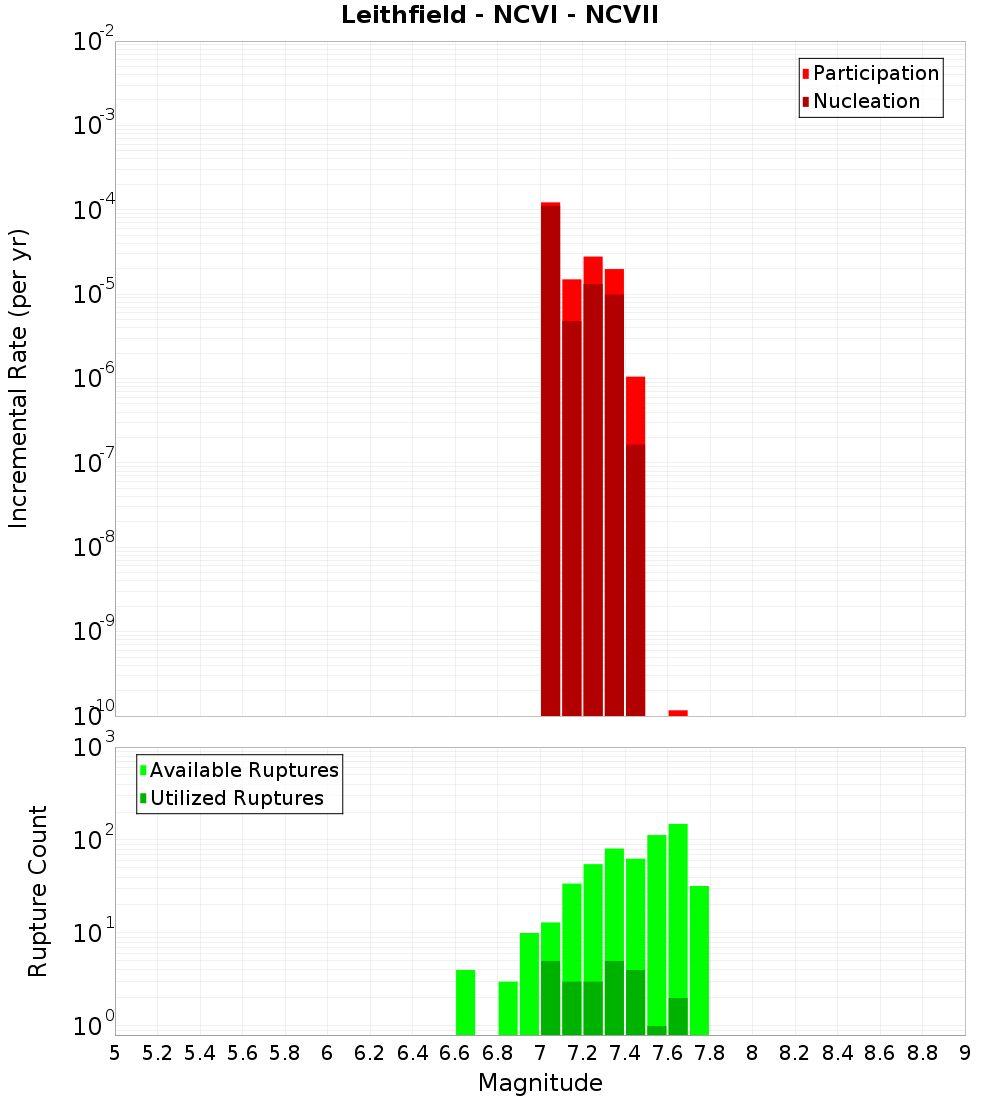 Incremental Plot