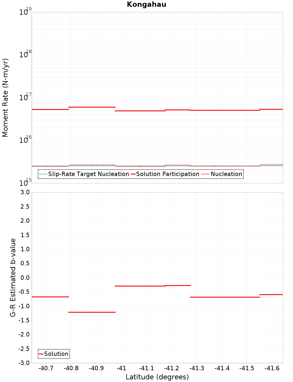 Along-strike plot