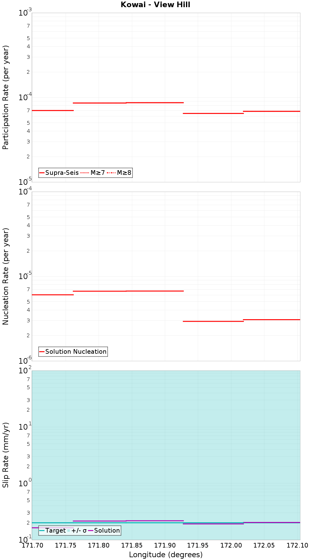 Along-strike plot
