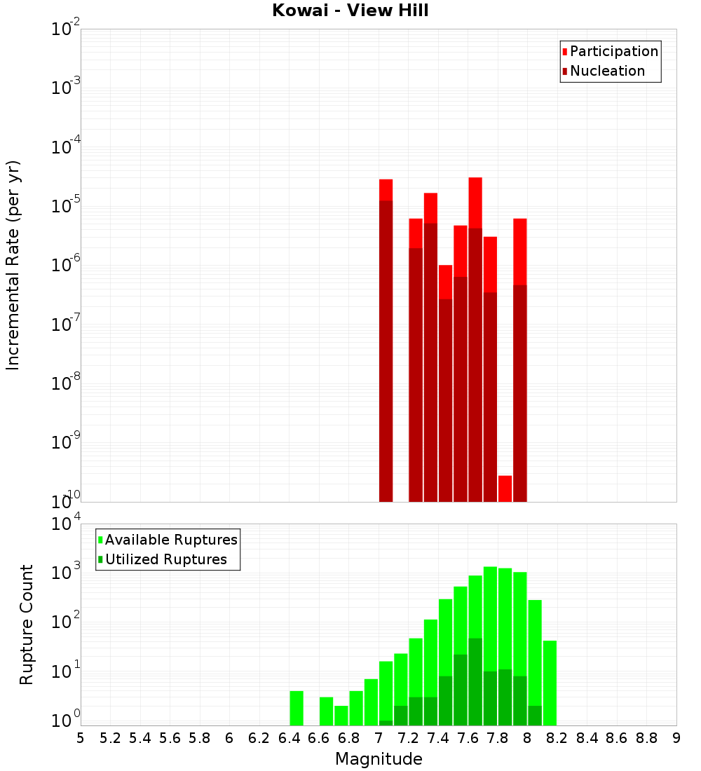 Incremental Plot