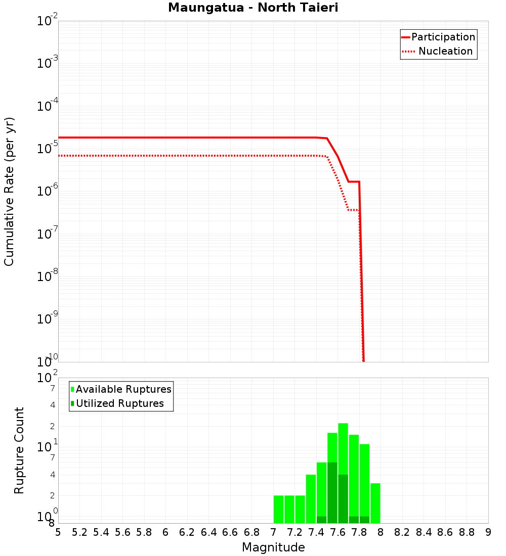 Cumulative Plot