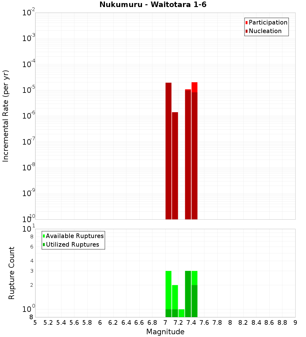 Incremental Plot