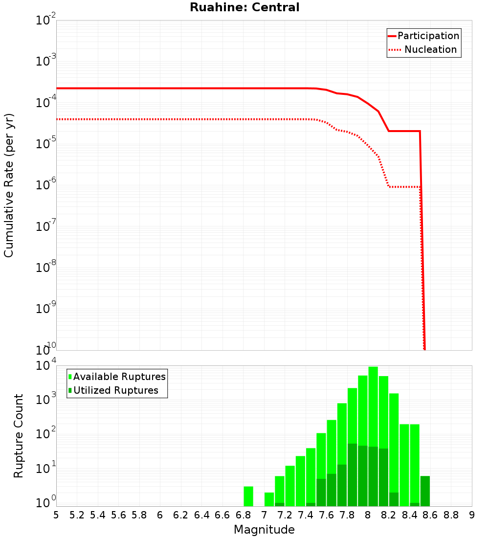 Cumulative Plot