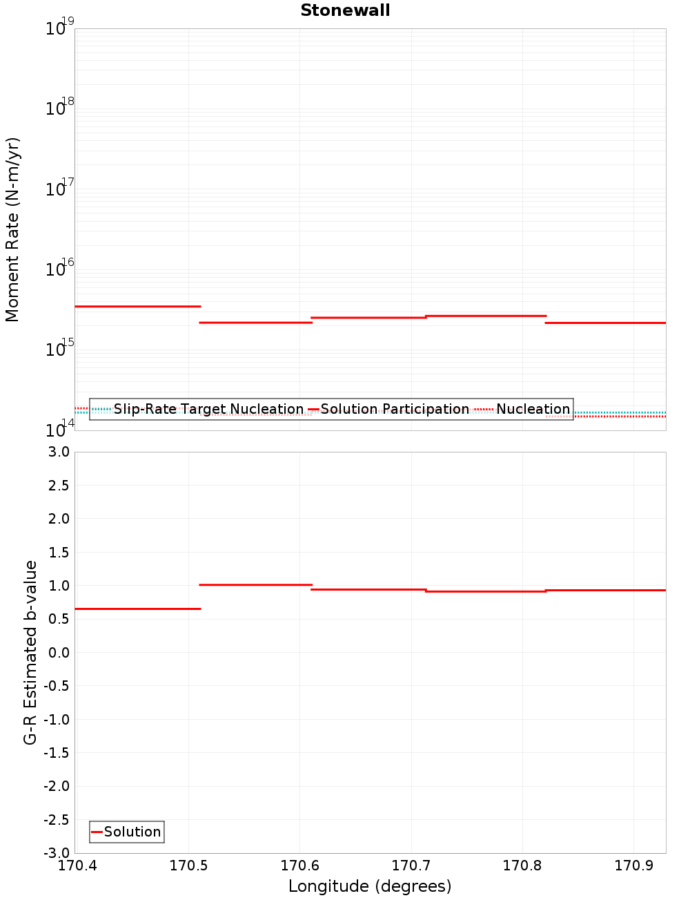 Along-strike plot