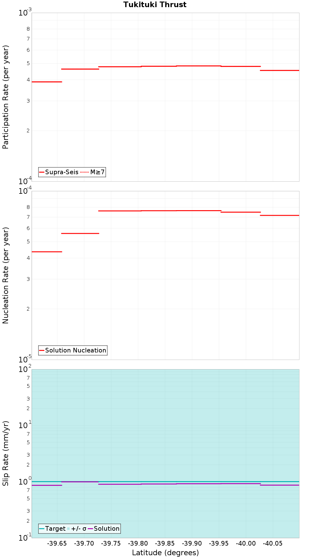 Along-strike plot