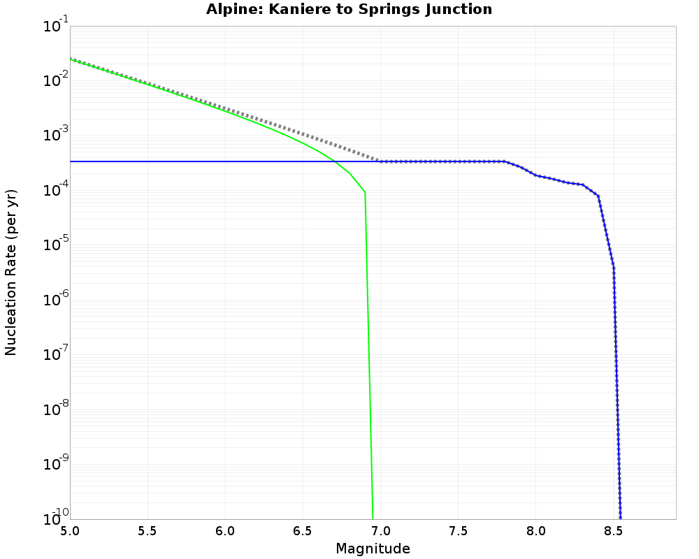 Alpine Kaniere to Springs Junction cumulative nucleation 