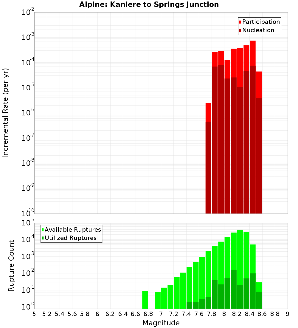 Incremental Plot