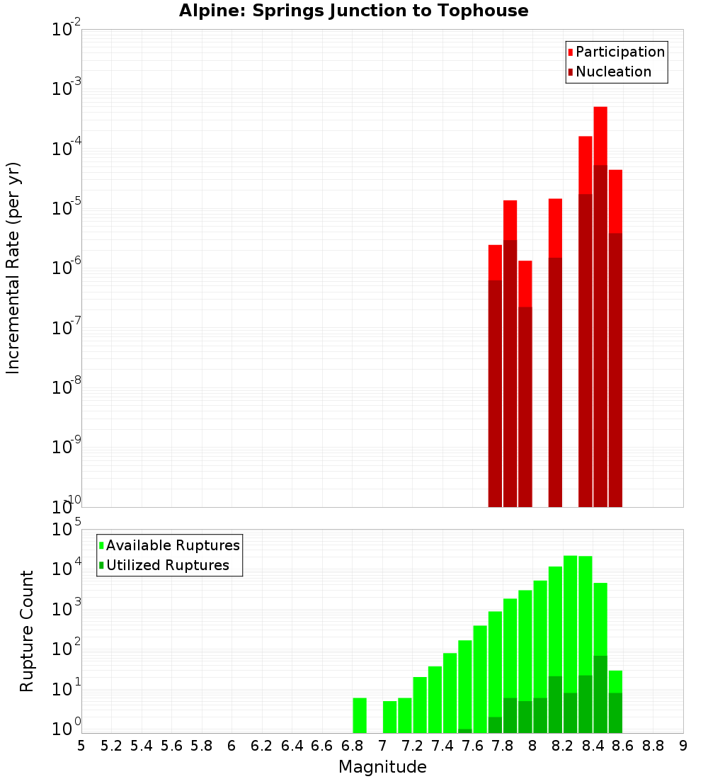Incremental Plot