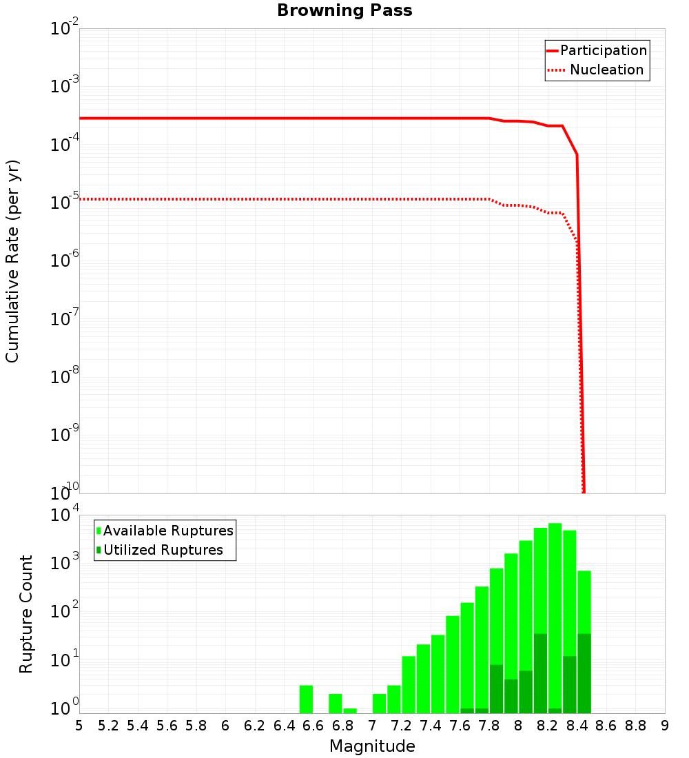 Cumulative Plot