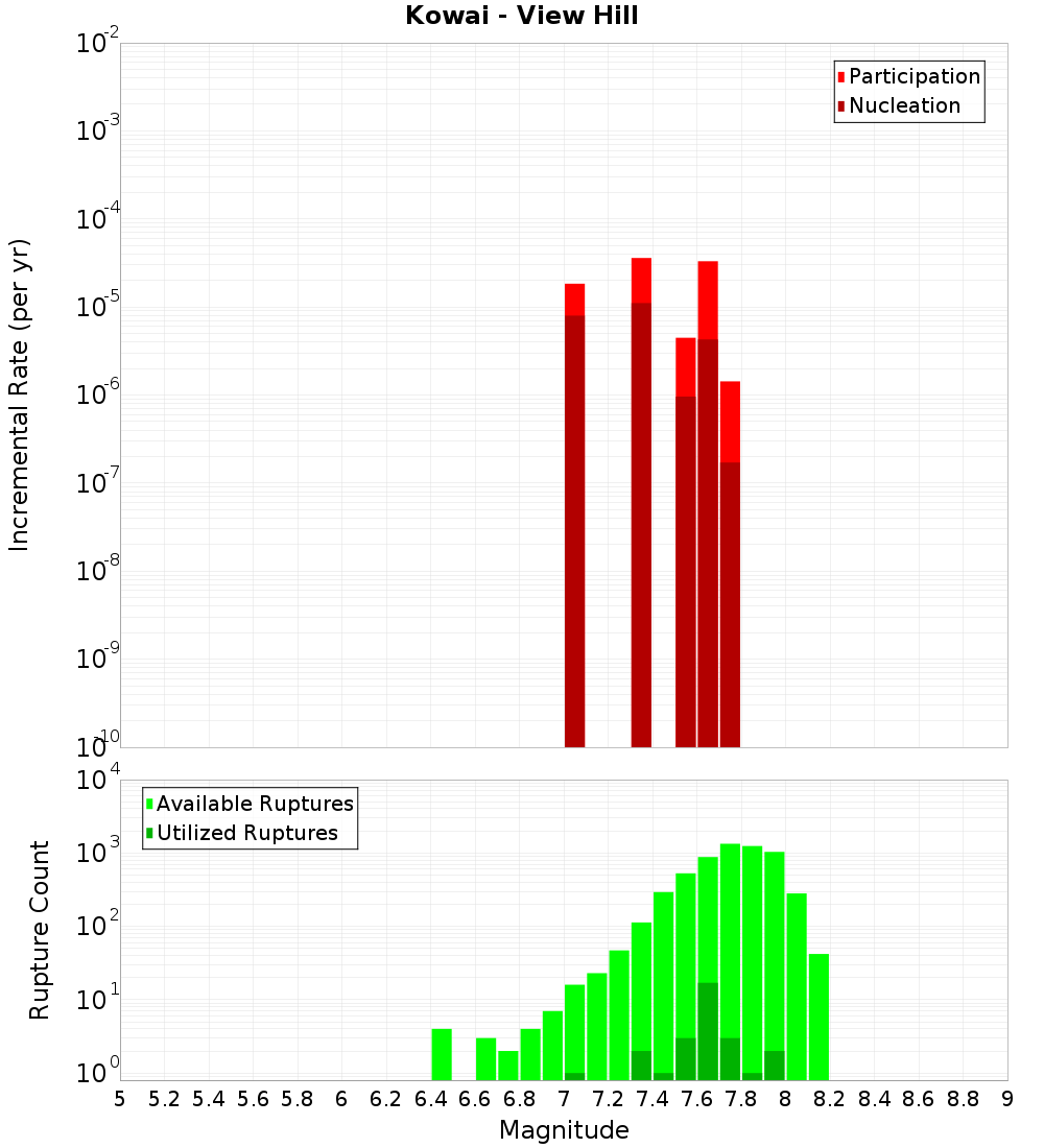 Incremental Plot