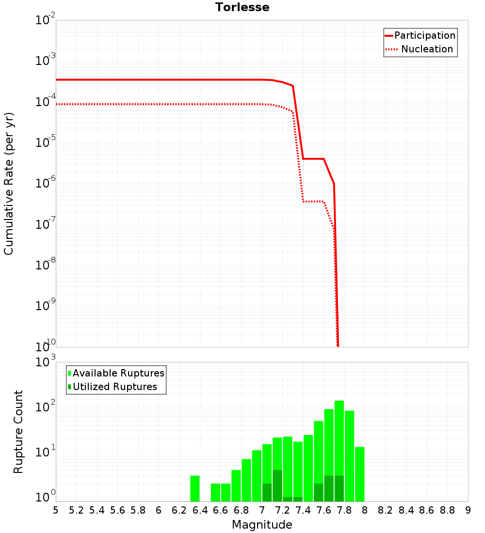 Cumulative Plot