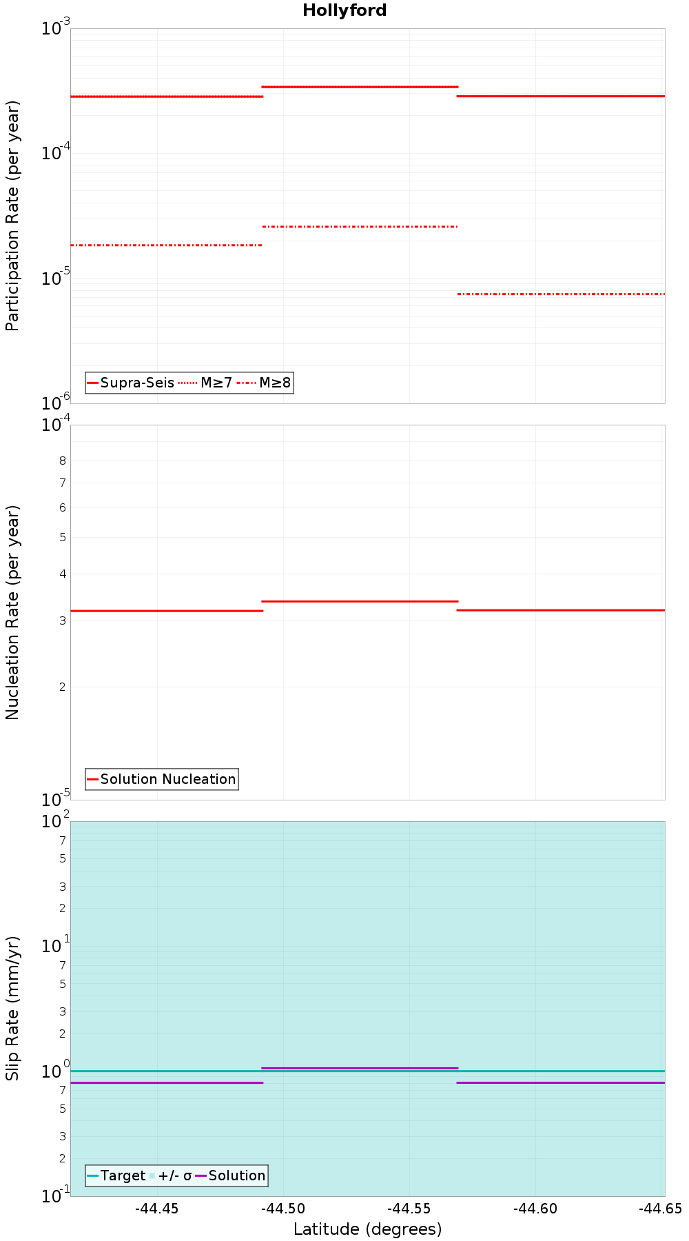 Along-strike plot