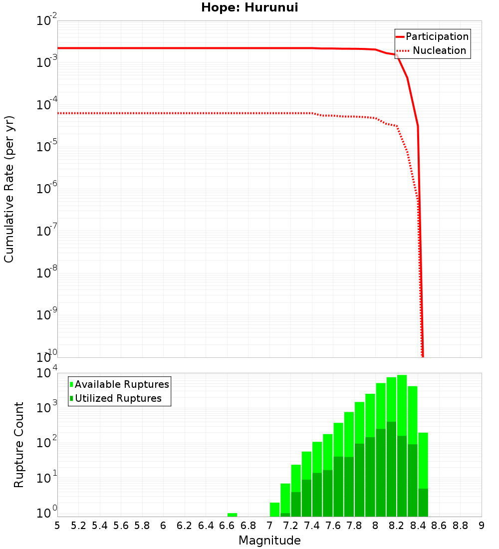 Cumulative Plot