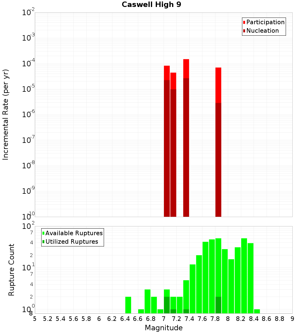 Incremental Plot