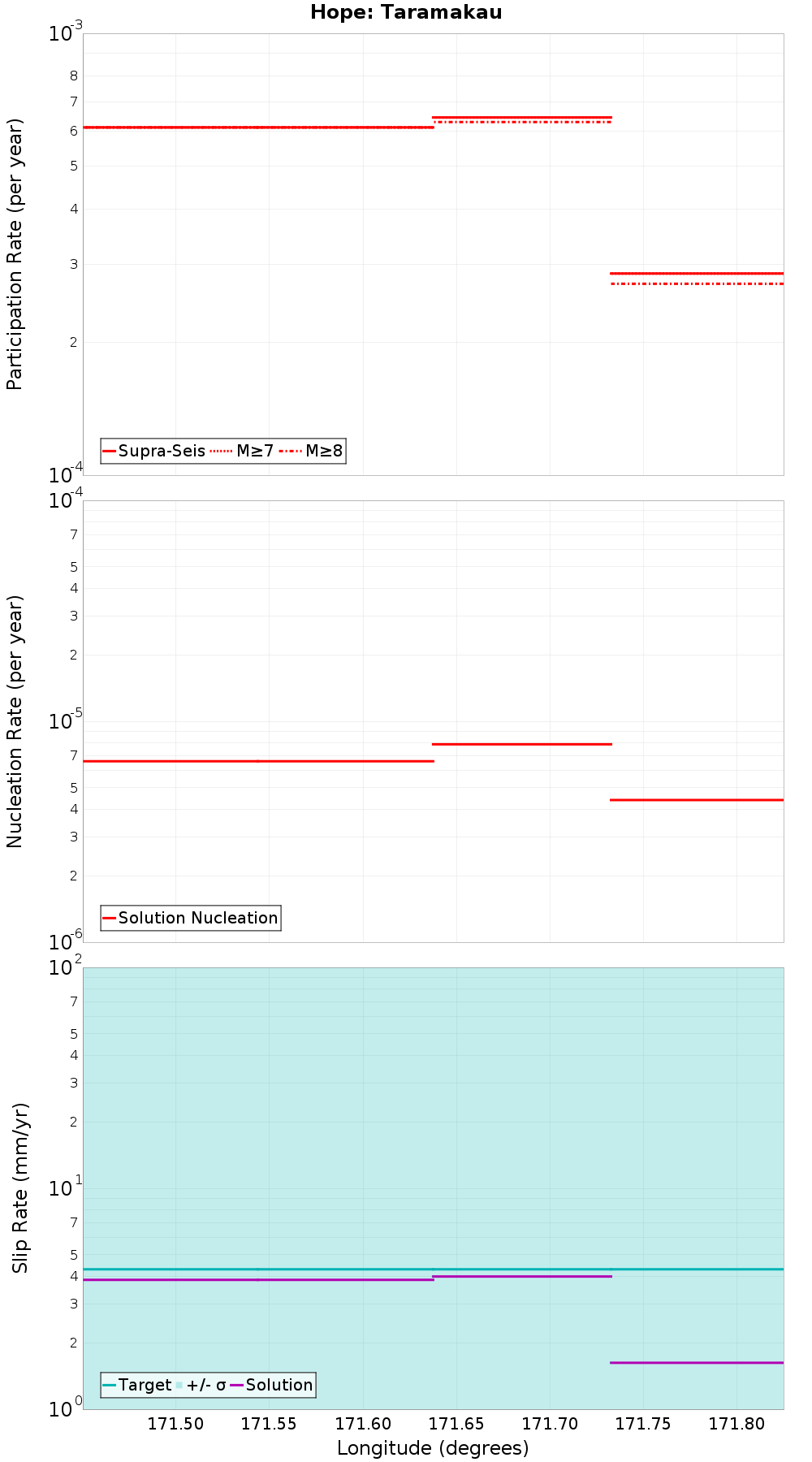 Along-strike plot