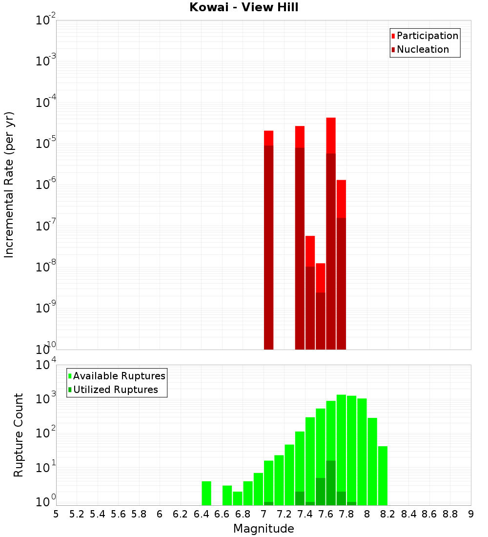 Incremental Plot