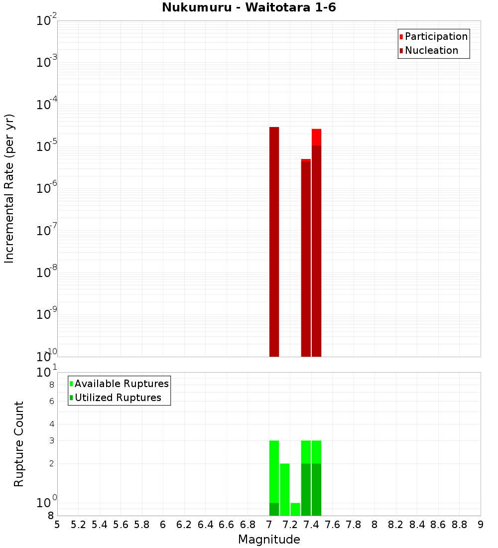 Incremental Plot