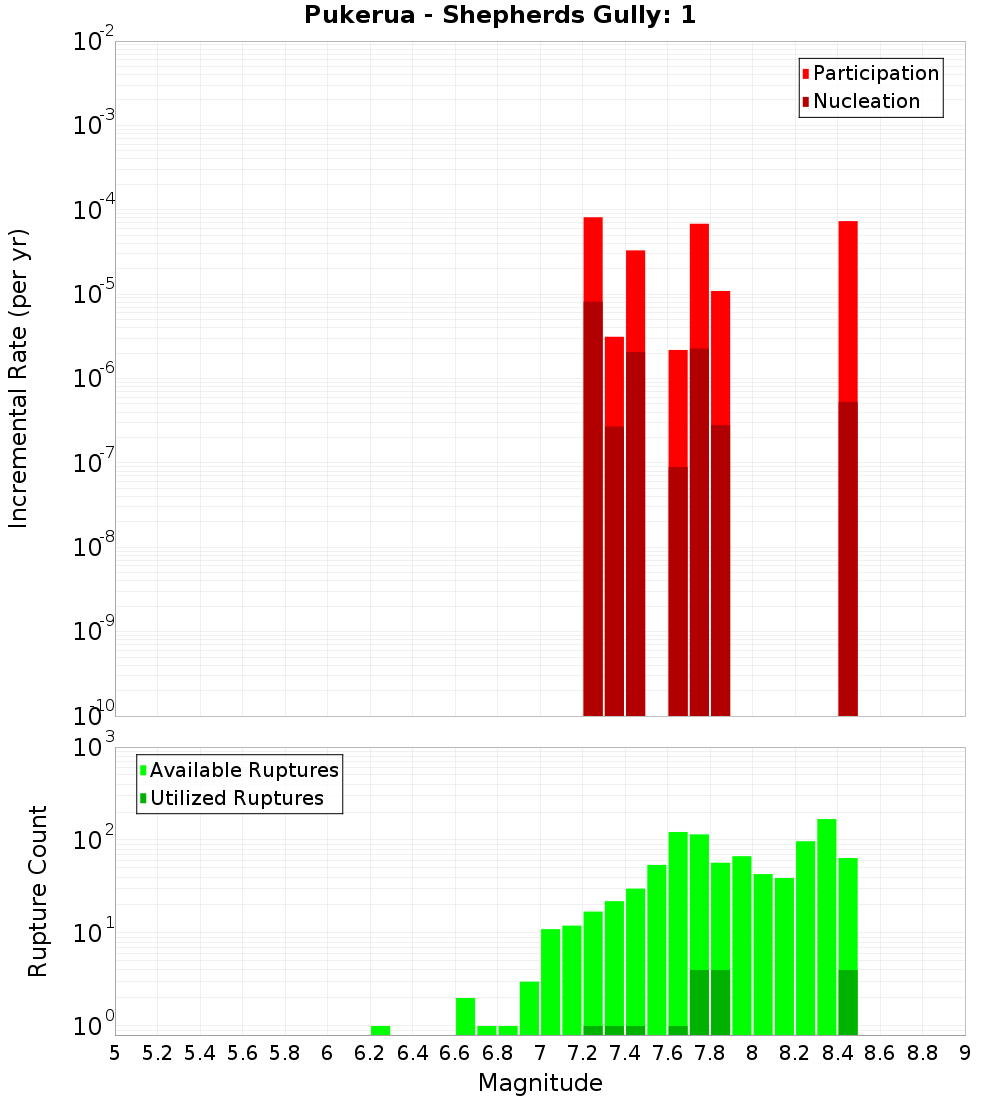Incremental Plot