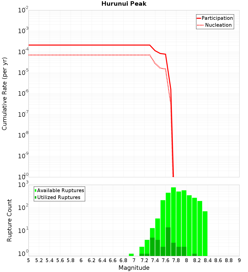 Cumulative Plot