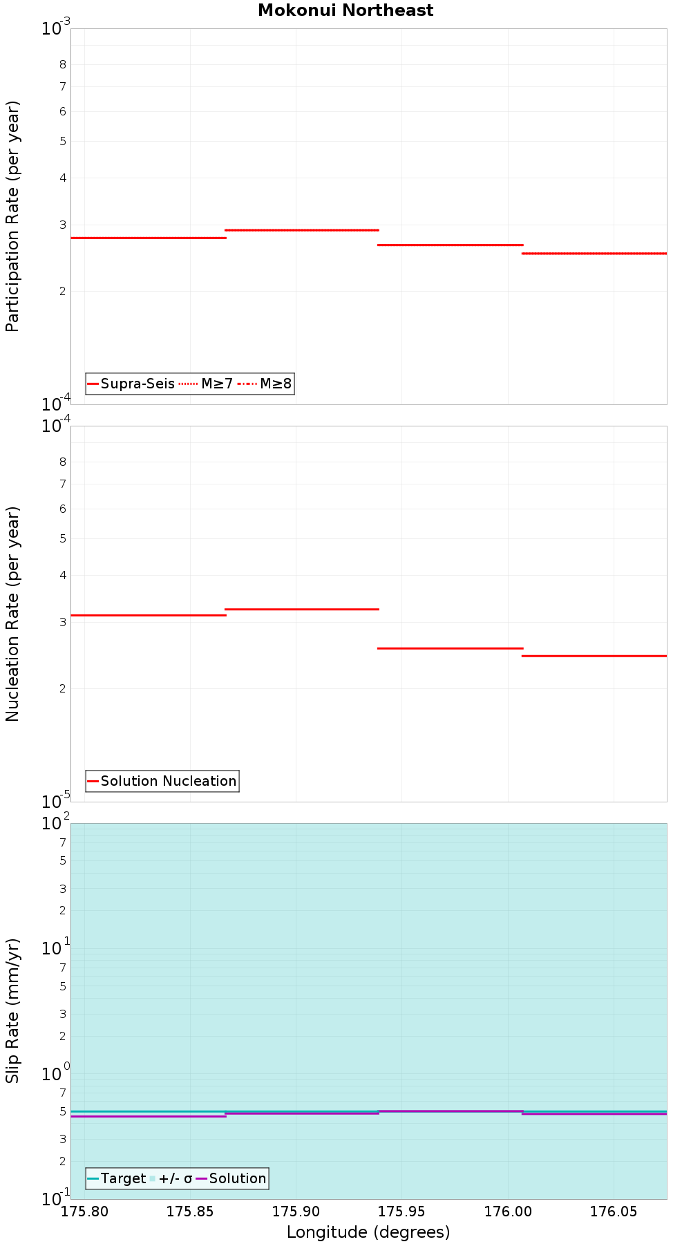 Along-strike plot