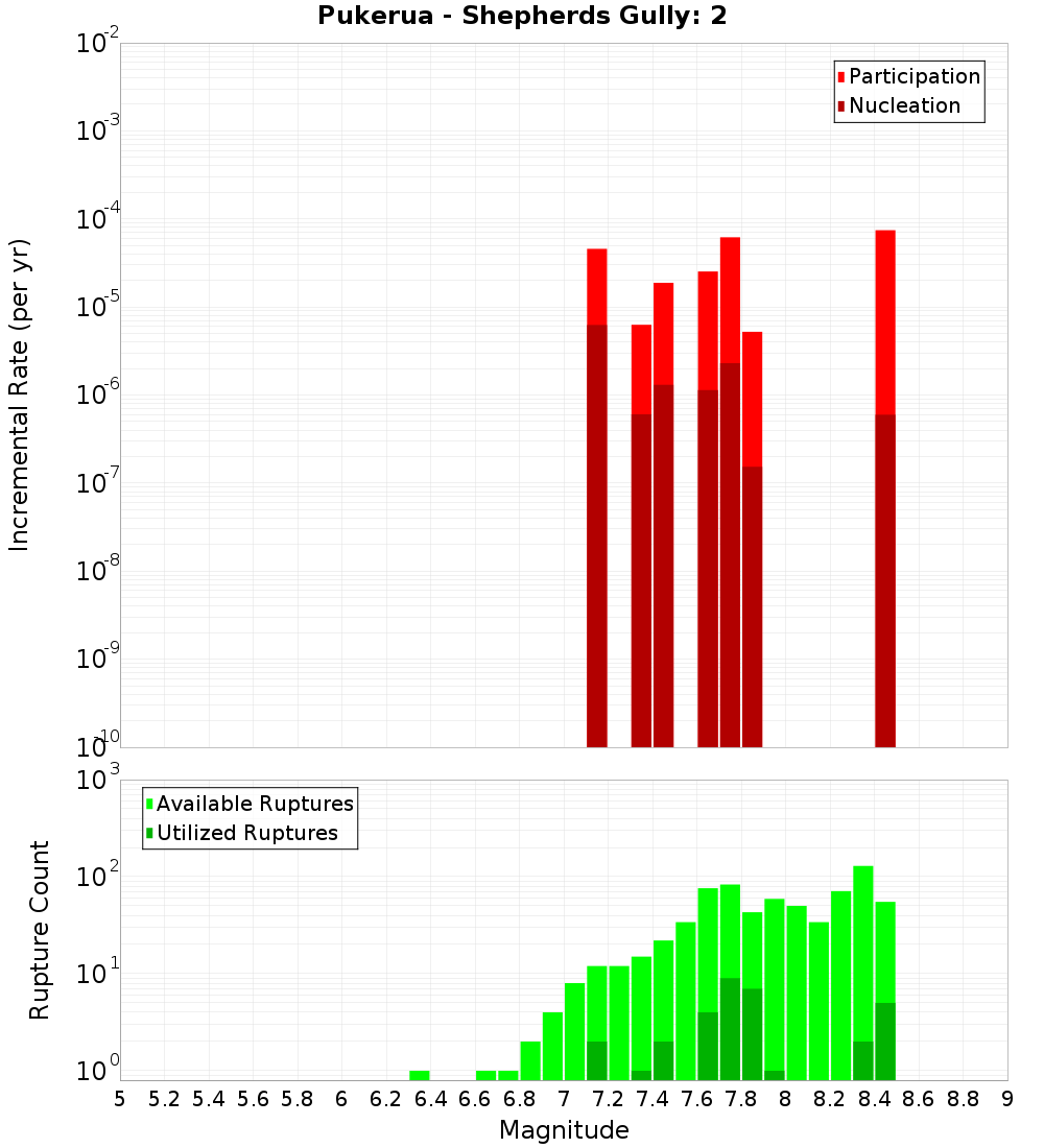 Incremental Plot