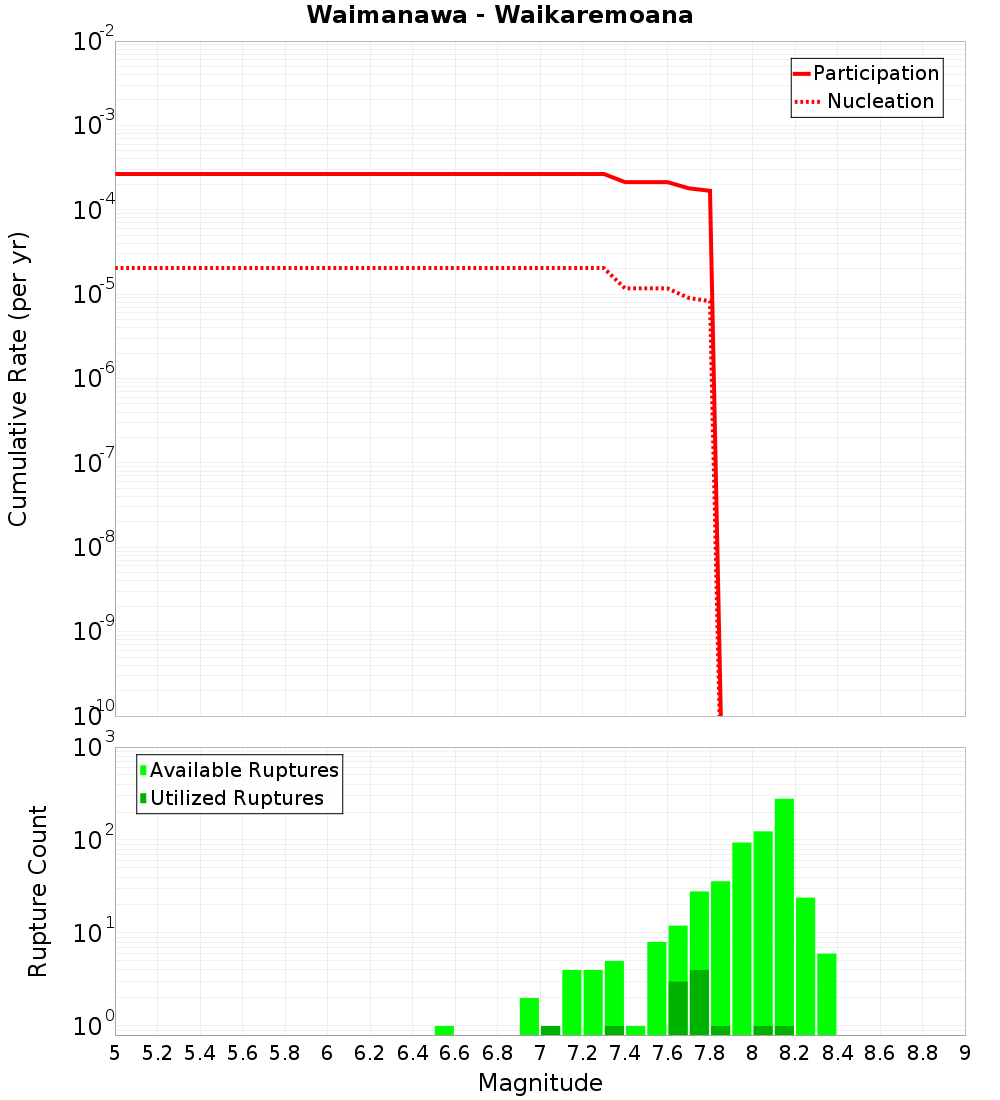 Cumulative Plot