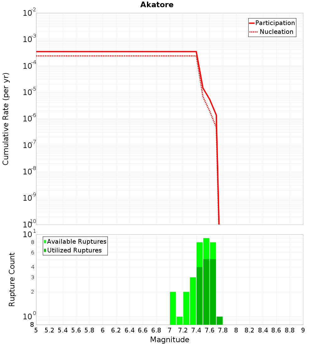 Cumulative Plot