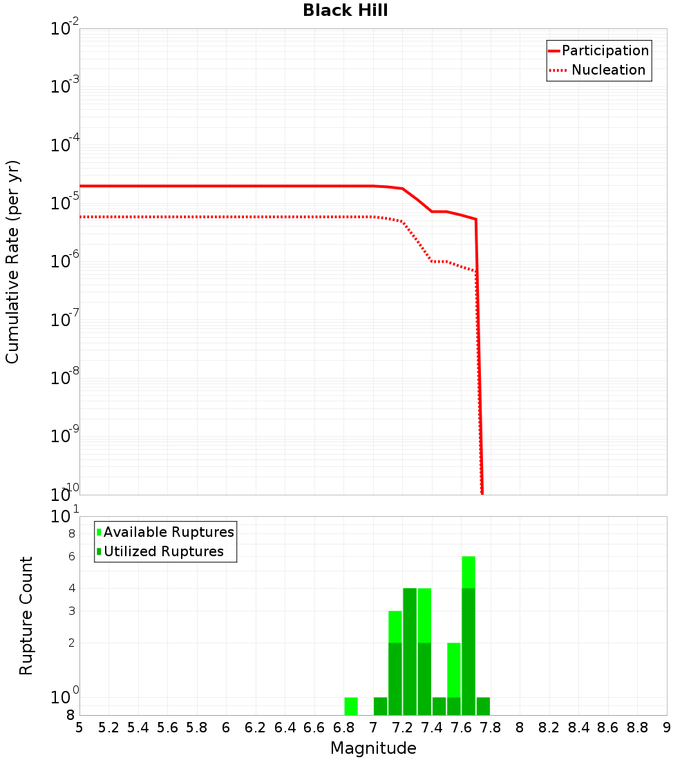 Cumulative Plot