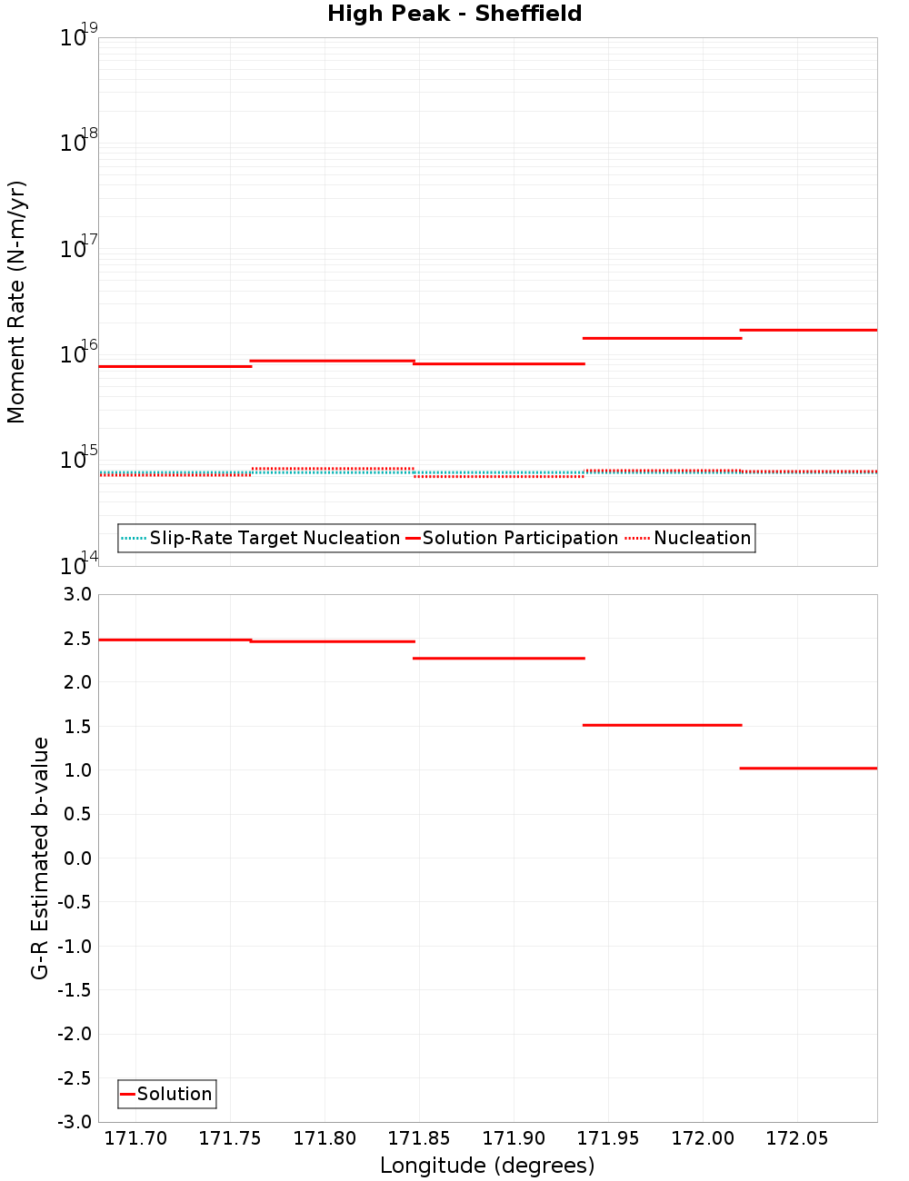 Along-strike plot