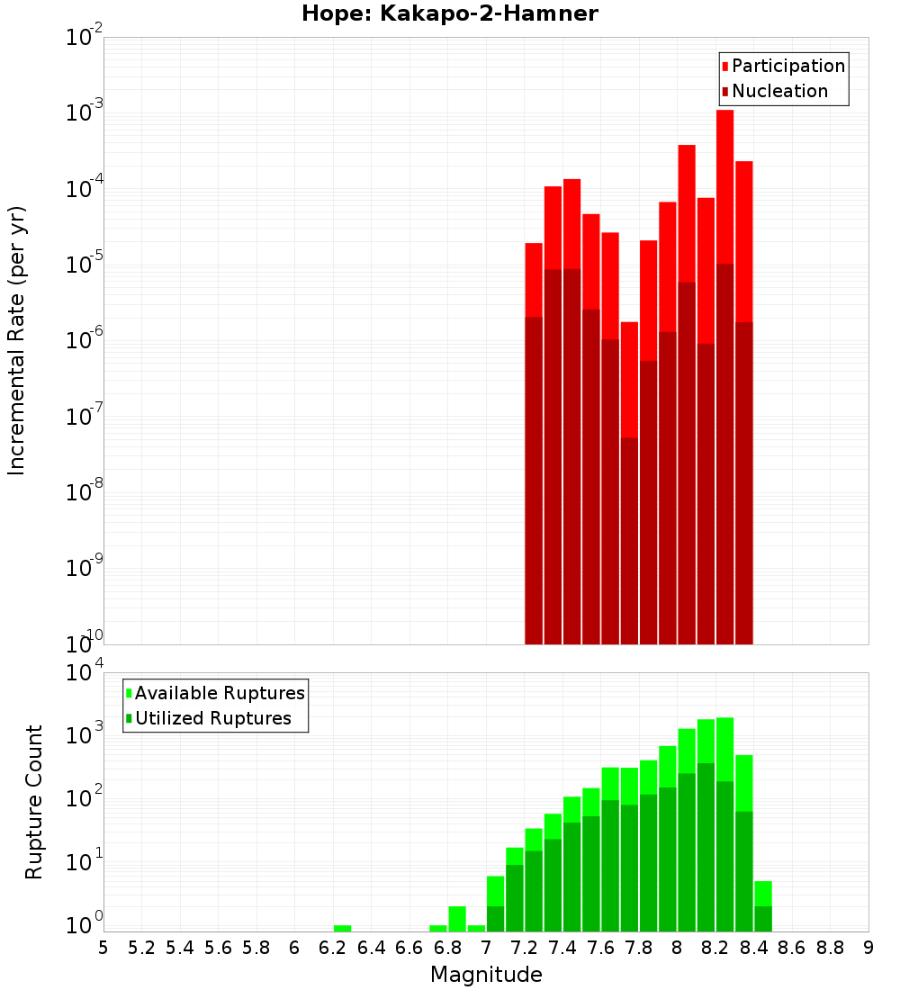 Incremental Plot