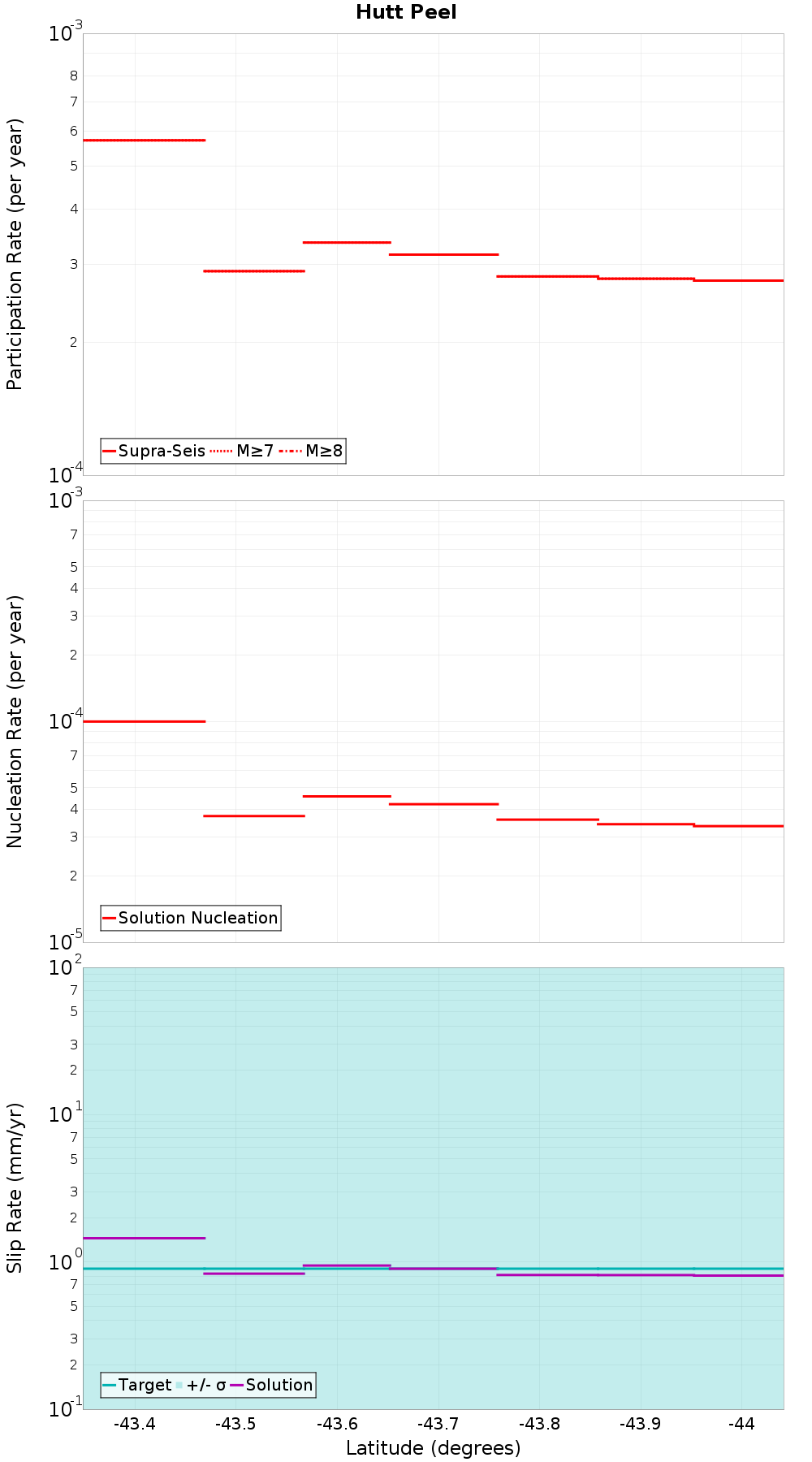 Along-strike plot