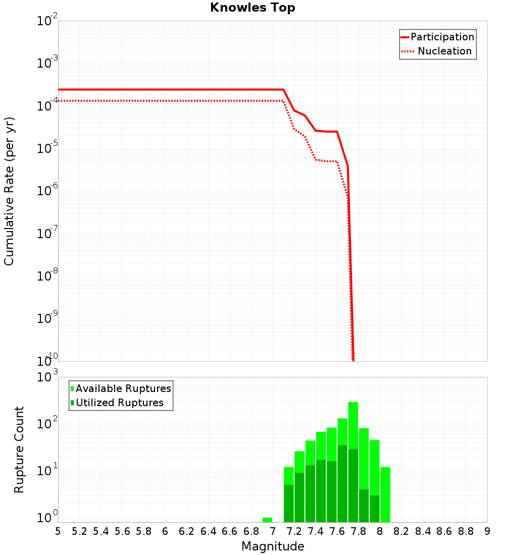 Cumulative Plot