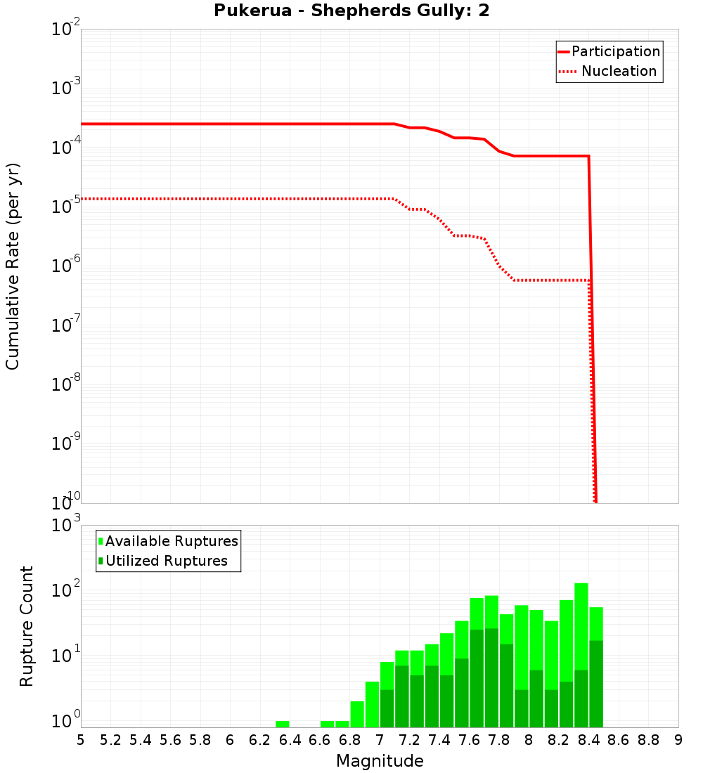 Cumulative Plot