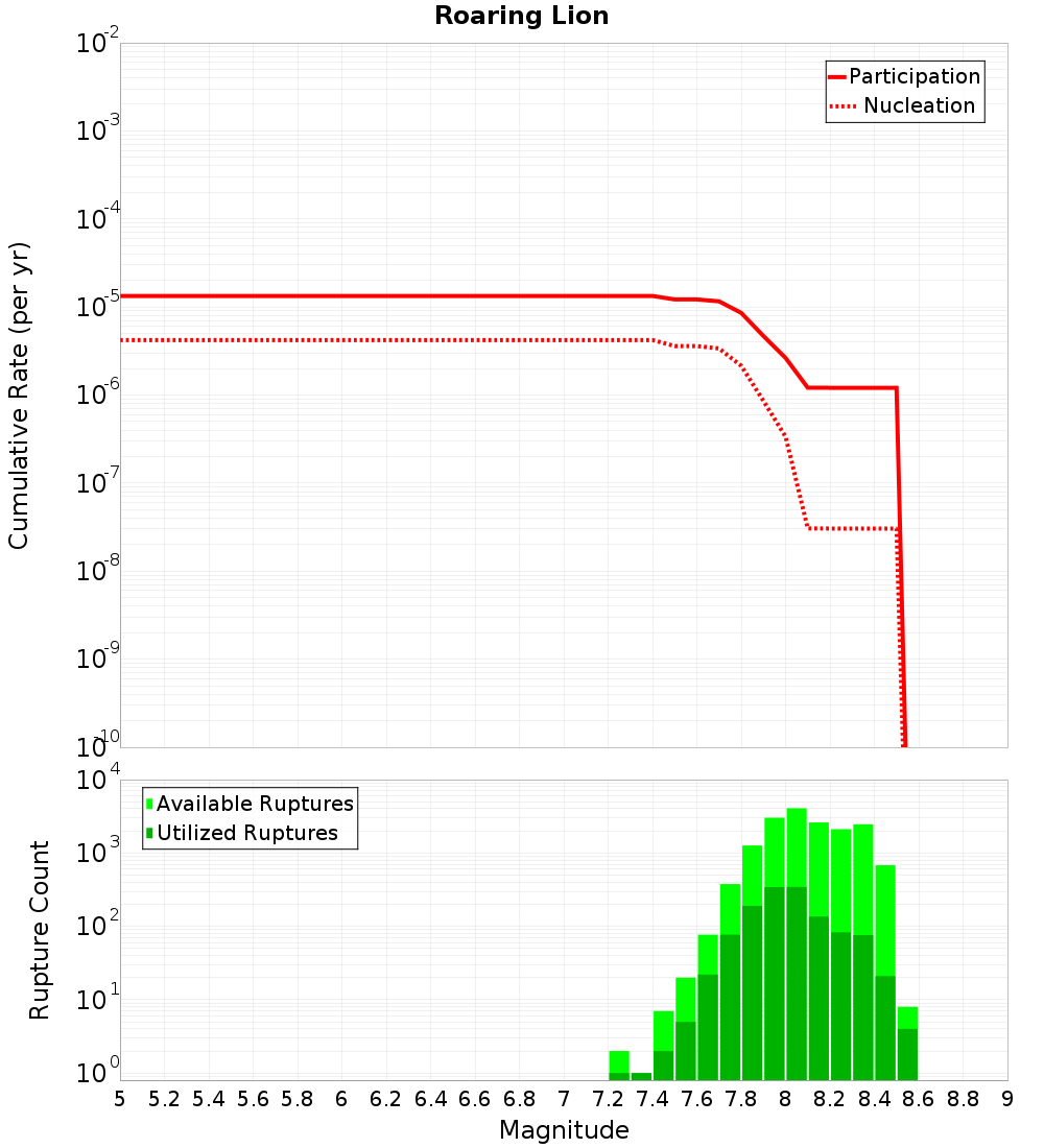 Cumulative Plot