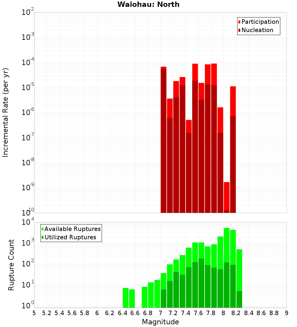 Incremental Plot
