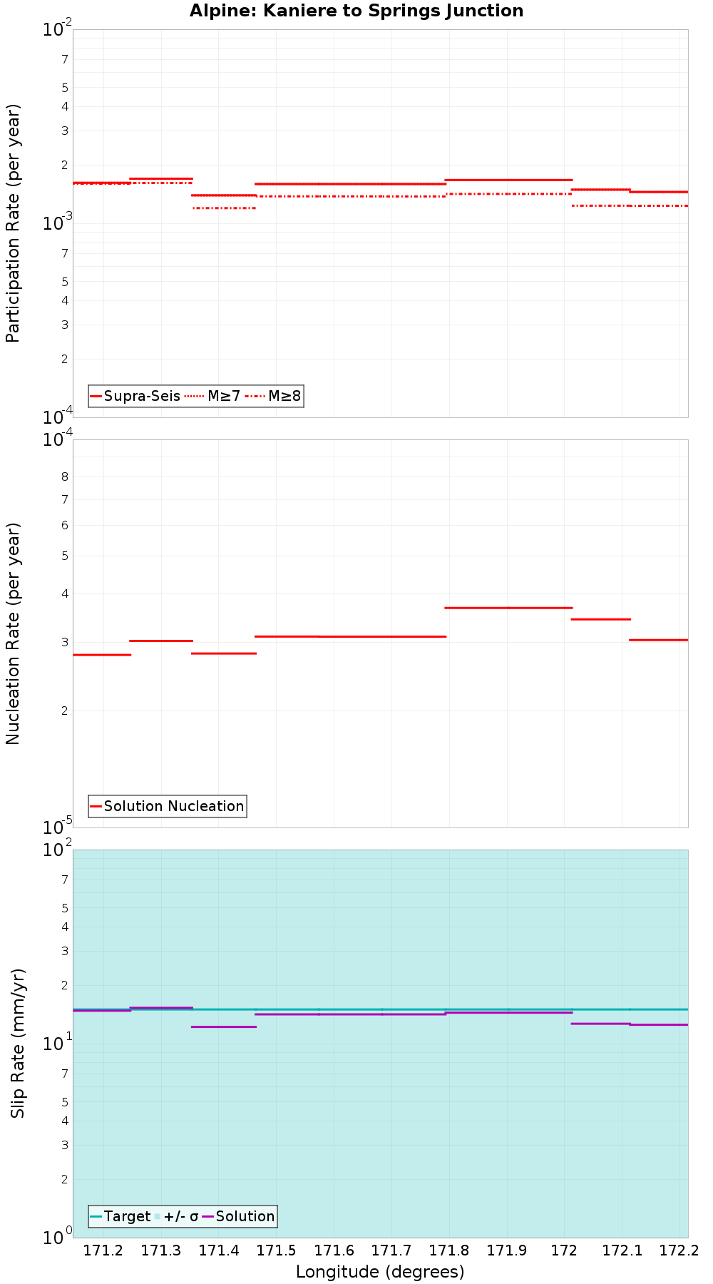 Along-strike plot