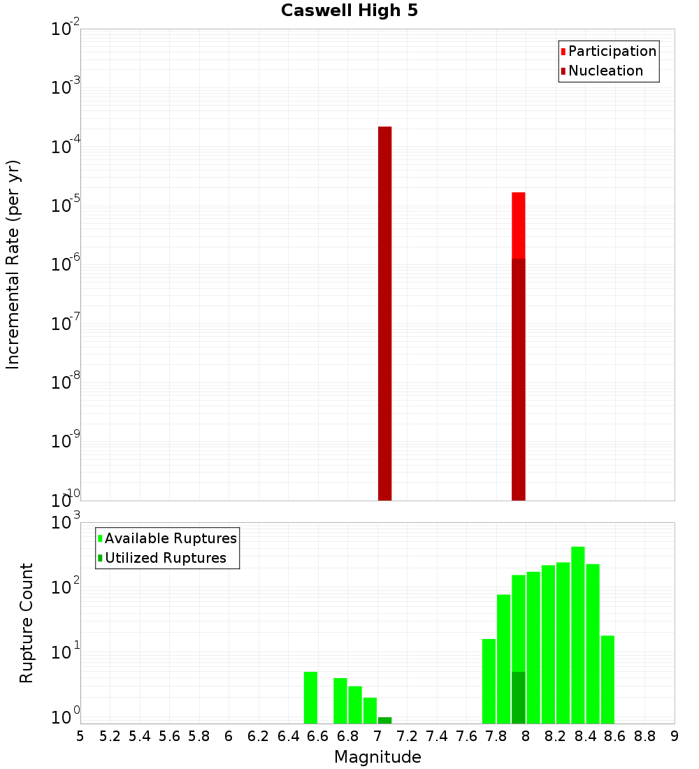 Incremental Plot
