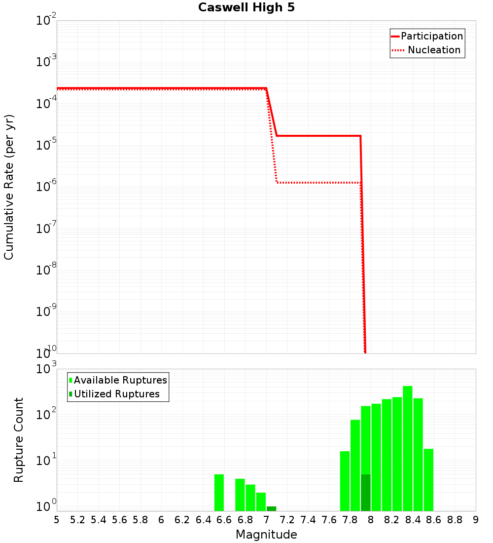 Cumulative Plot