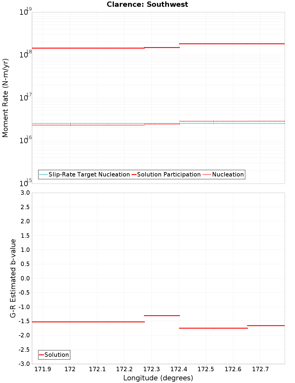 Along-strike plot