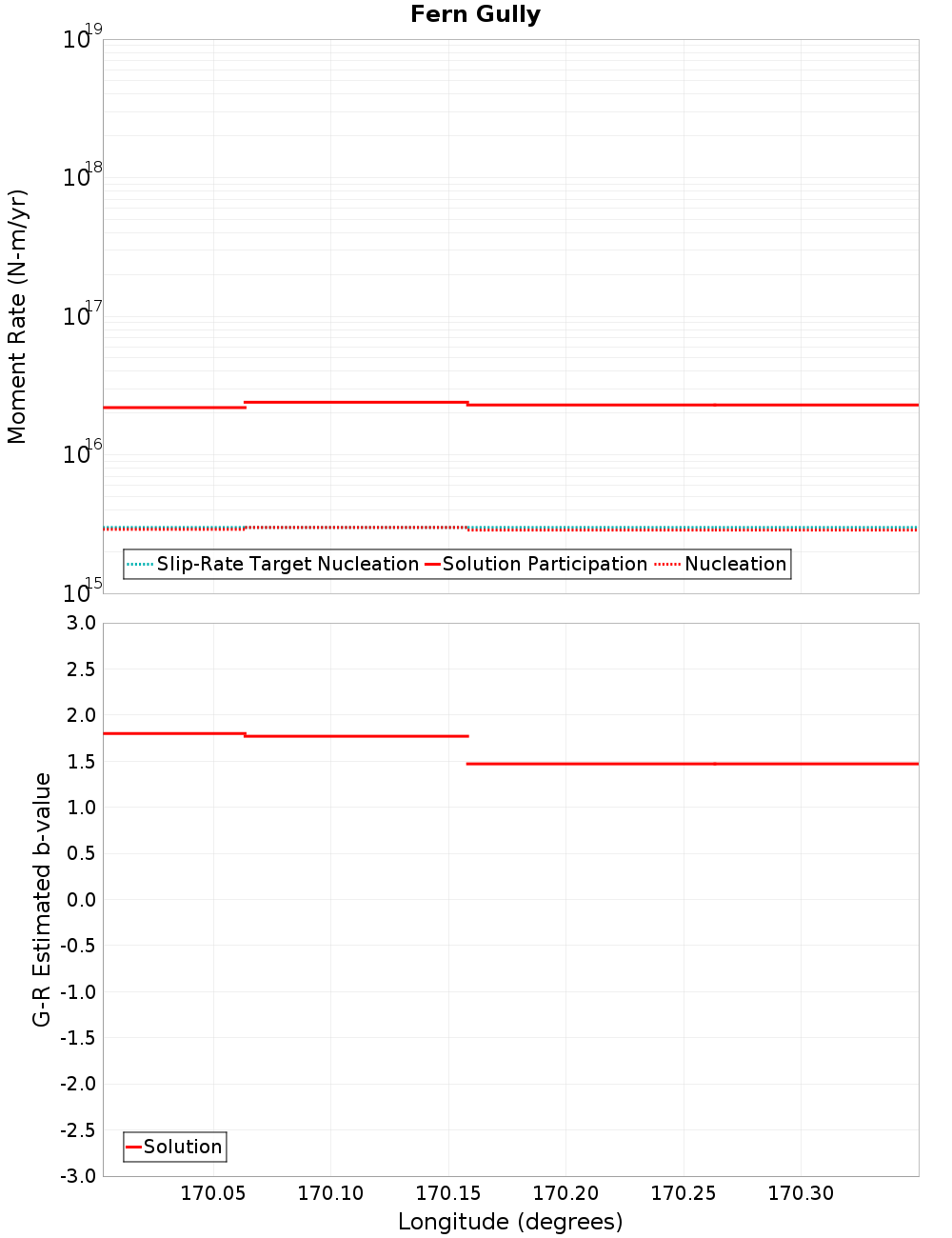 Along-strike plot