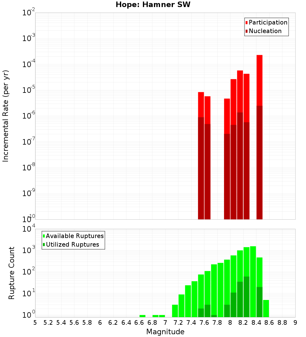 Incremental Plot