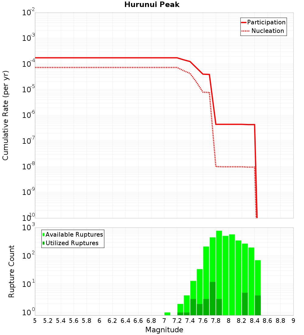 Cumulative Plot