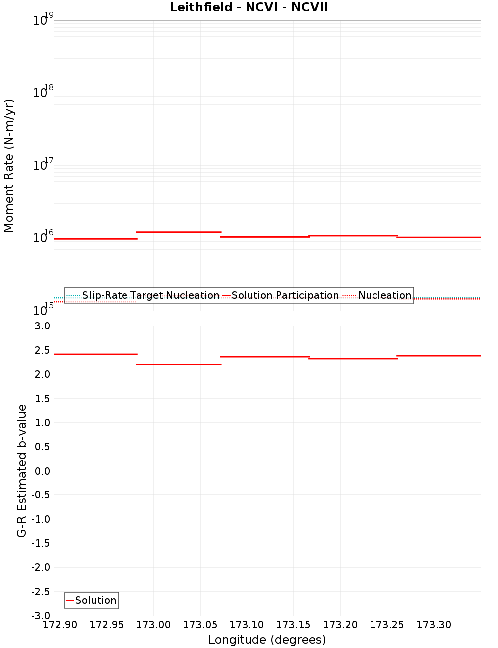 Along-strike plot