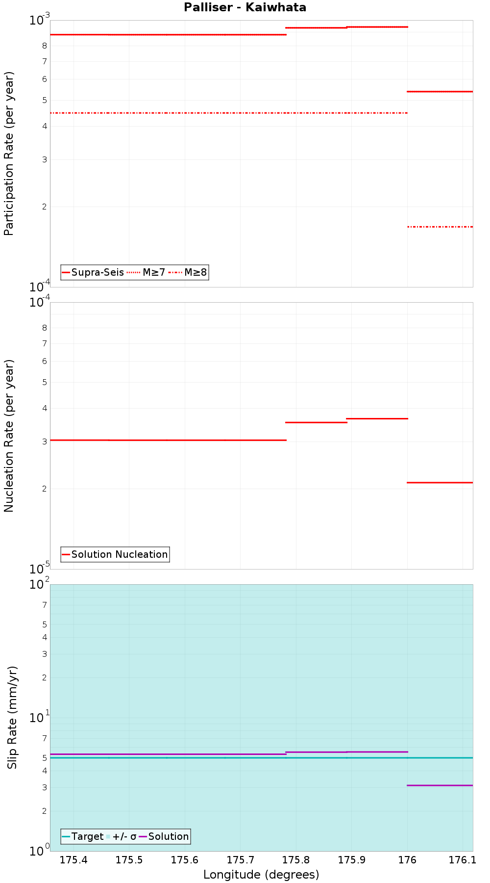 Along-strike plot