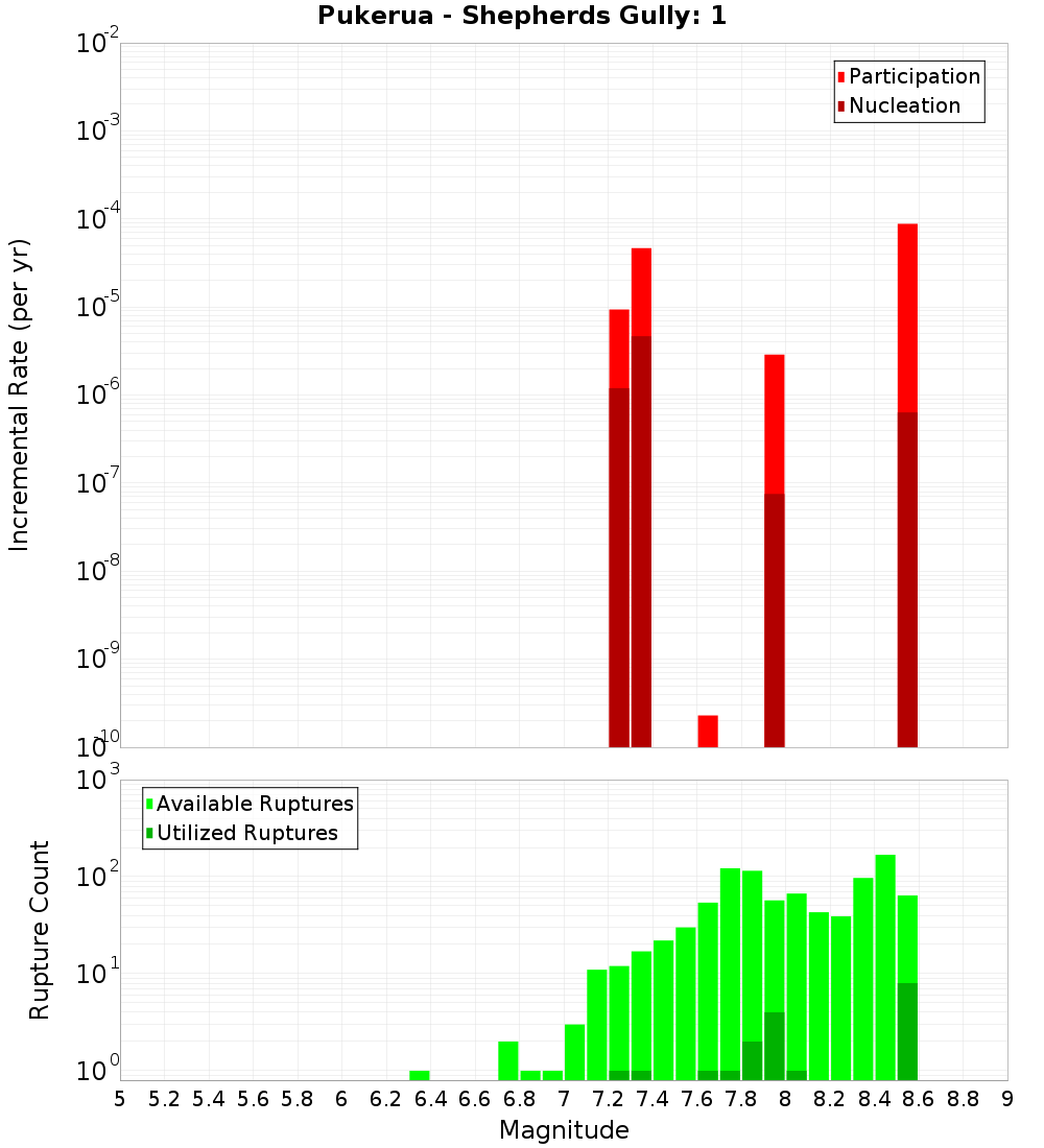Incremental Plot