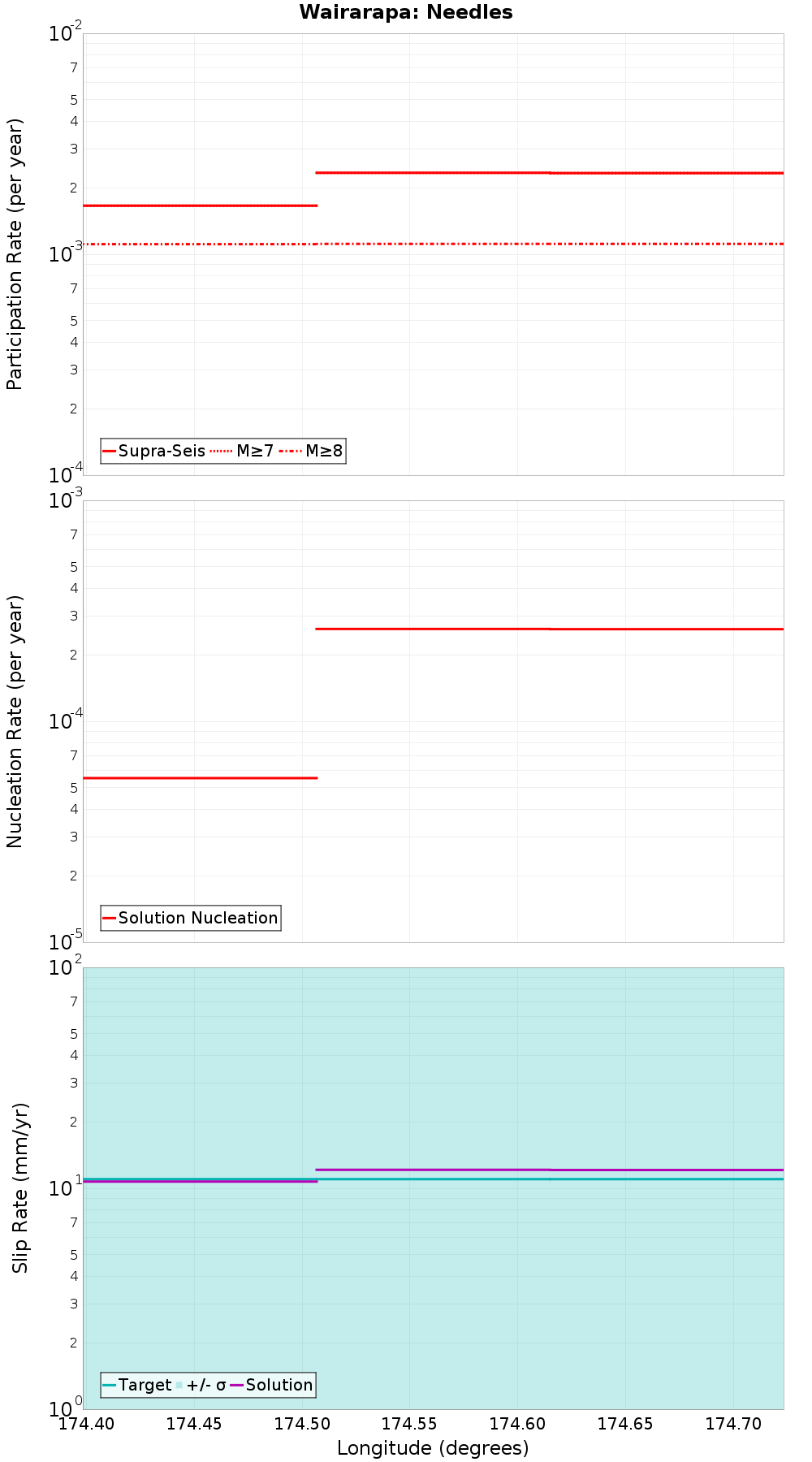 Along-strike plot