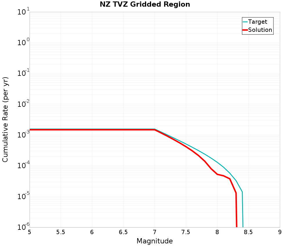 Cumulative Plot