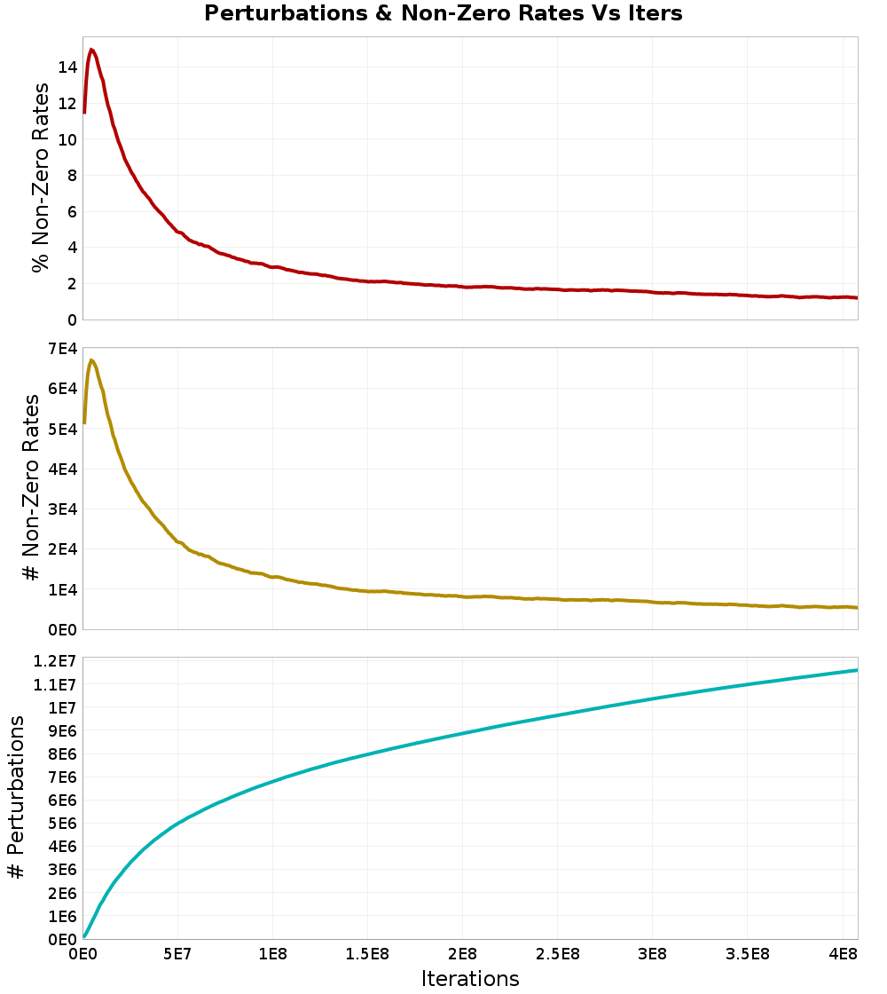 Perturbations