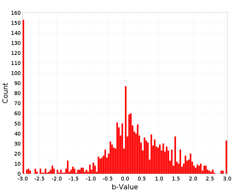 Histogram