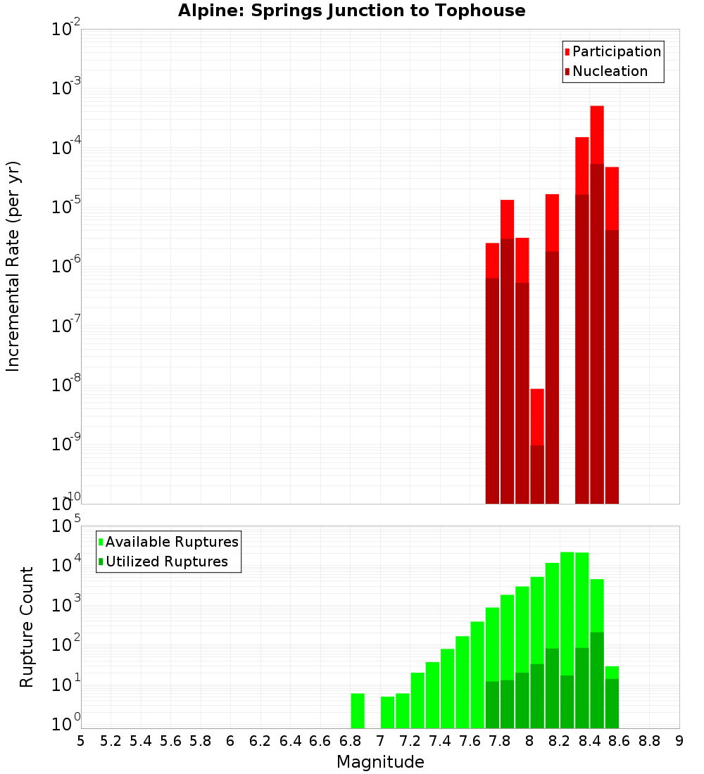 Incremental Plot